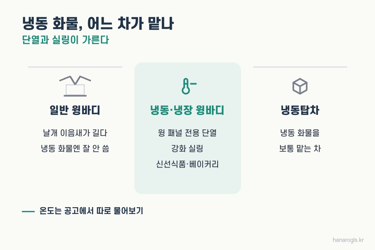 냉동 윙바디와 일반 윙바디, 냉동탑차의 차이 — 단열과 실링이 가른다