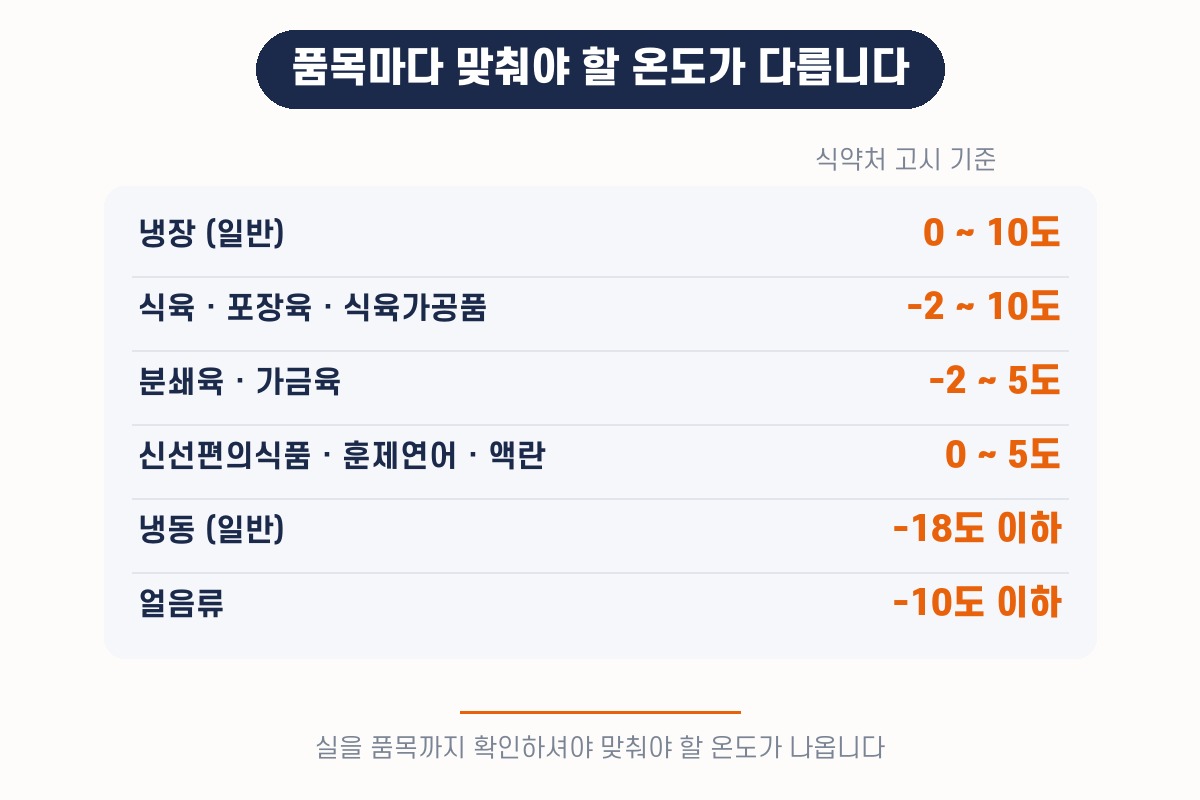 품목별 보존·유통 온도 — 실을 품목에 따라 맞춰야 할 온도가 달라집니다
