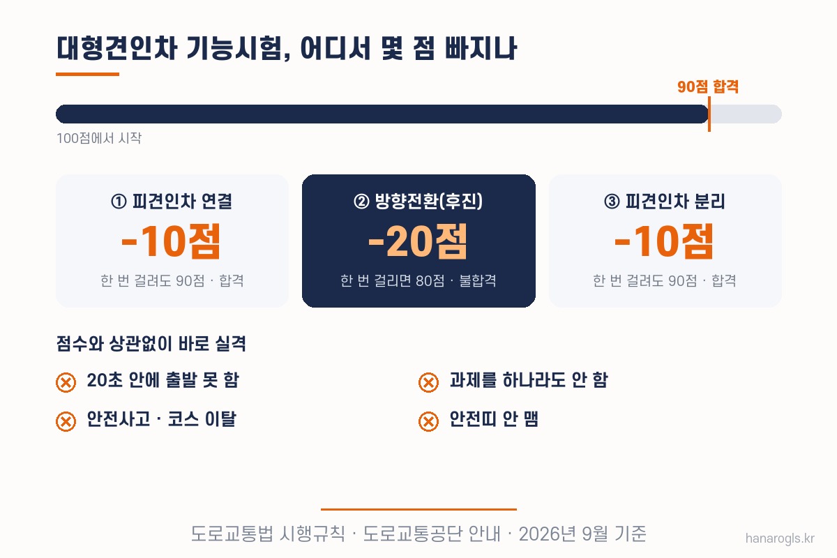 대형견인차 기능시험 감점 — 연결 10점, 방향전환 20점, 분리 10점, 90점 합격, 실격 네 가지