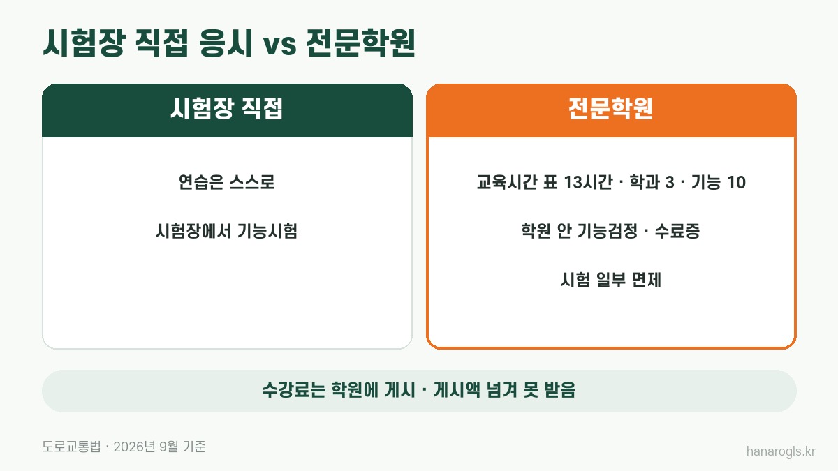 대형견인차 면허 · 시험장 직접 응시와 전문학원(교육시간 표 13시간·기능검정)
