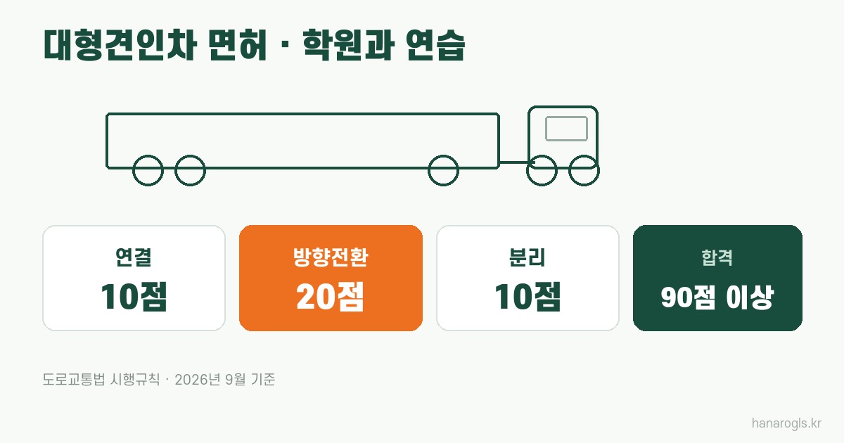 대형견인차 면허 · 연결 10점, 방향전환 20점, 분리 10점, 90점 이상 합격