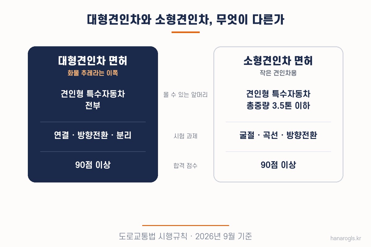 대형 견인차 면허와 소형견인차 면허 차이 — 몰 수 있는 앞머리, 시험 과제, 합격 점수
