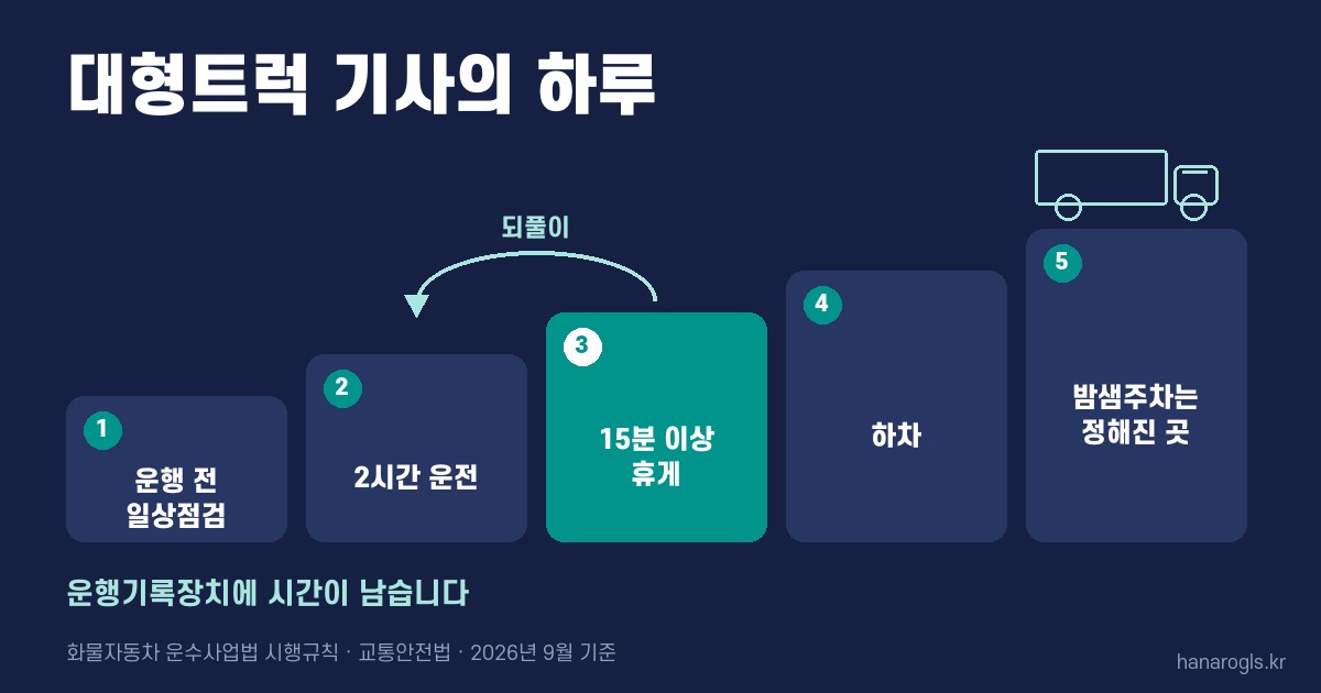 대형트럭 기사의 하루 · 운행 전 점검, 2시간마다 15분 휴게, 밤샘주차는 정해진 곳에서