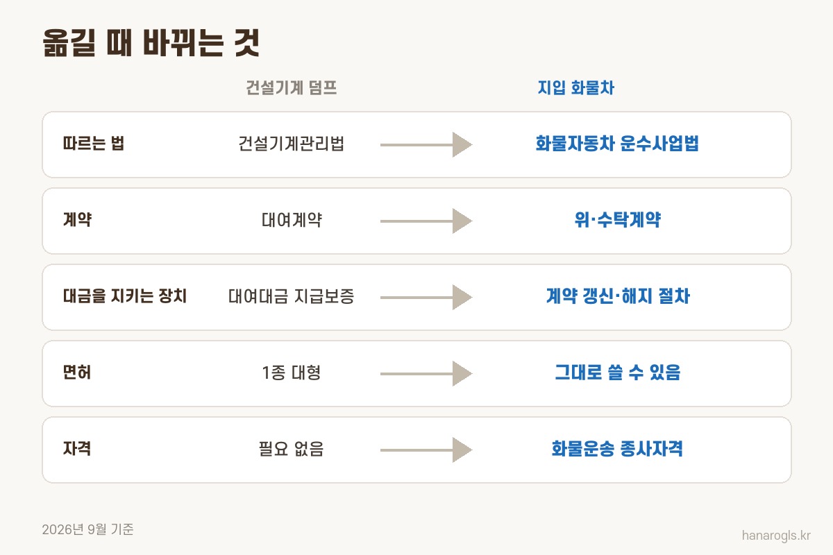 덤프에서 지입으로 옮길 때 바뀌는 것 다섯 줄