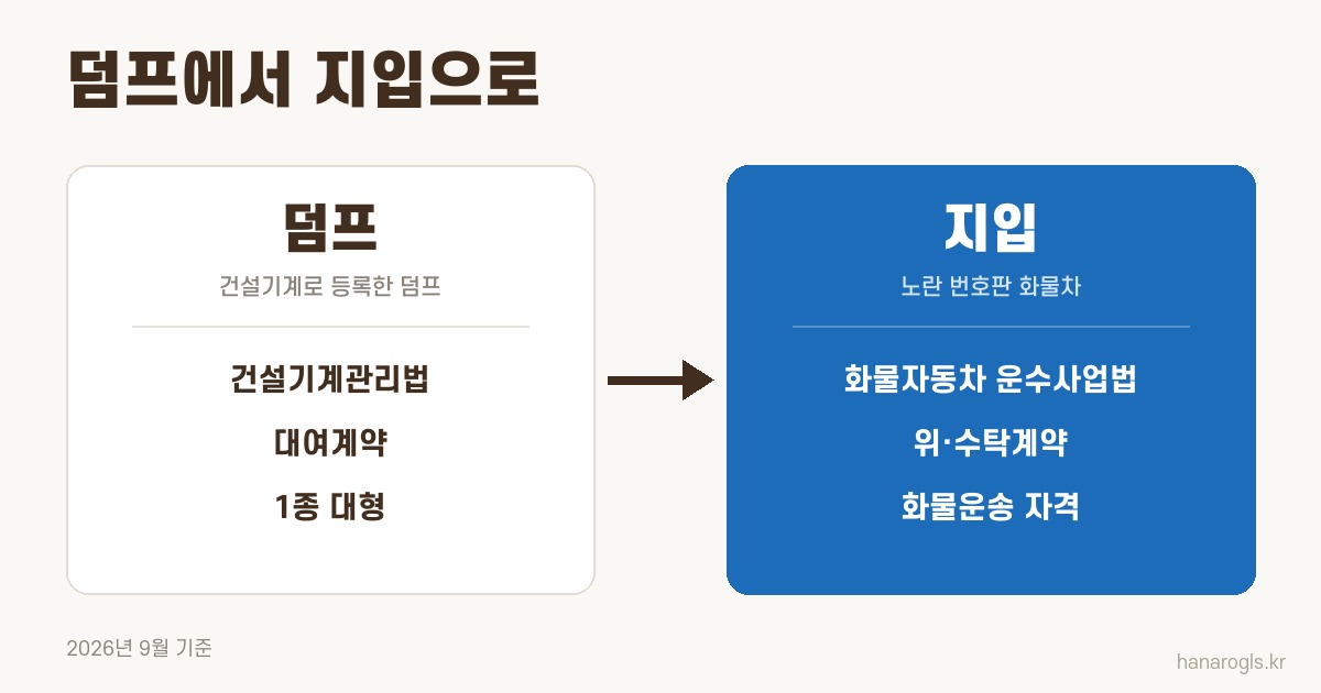 덤프에서 지입으로 · 따르는 법, 계약, 자격이 함께 바뀝니다
