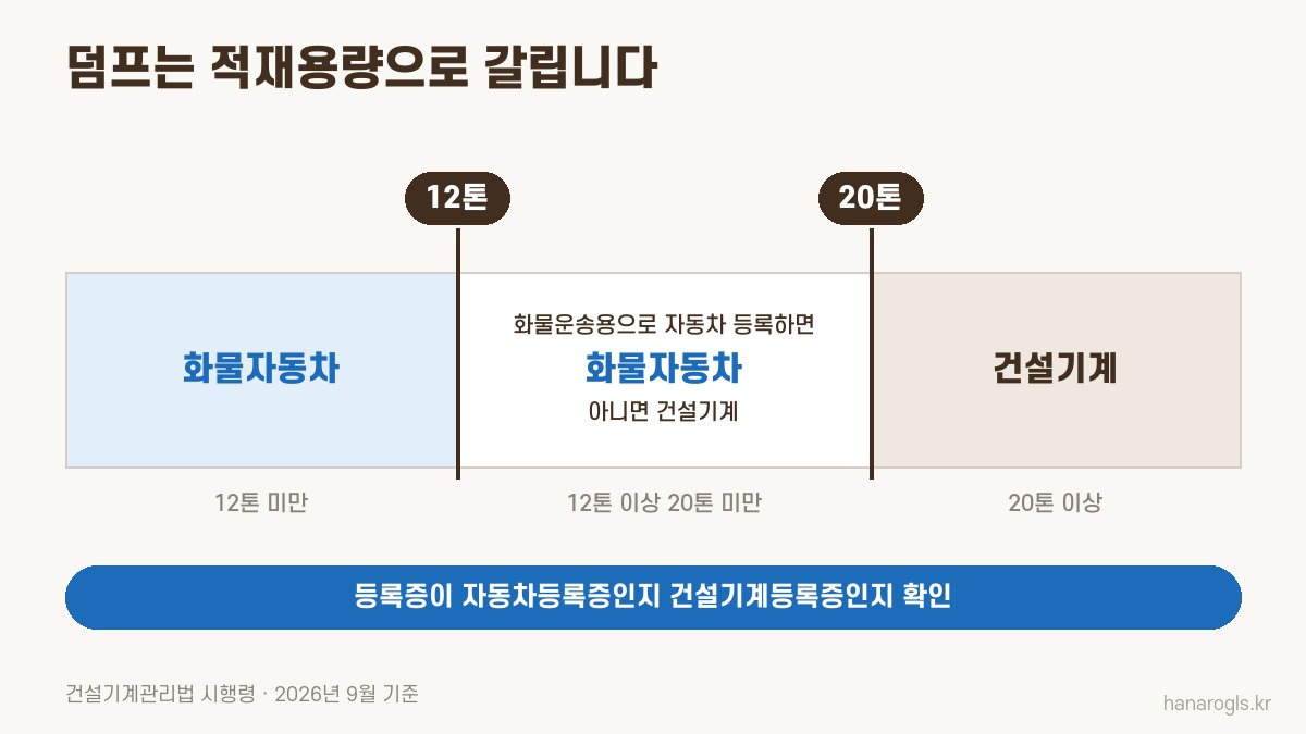 덤프트럭은 적재용량으로 갈립니다 · 12톤 미만은 화물자동차, 12~20톤은 등록에 따라, 20톤 이상은 건설기계