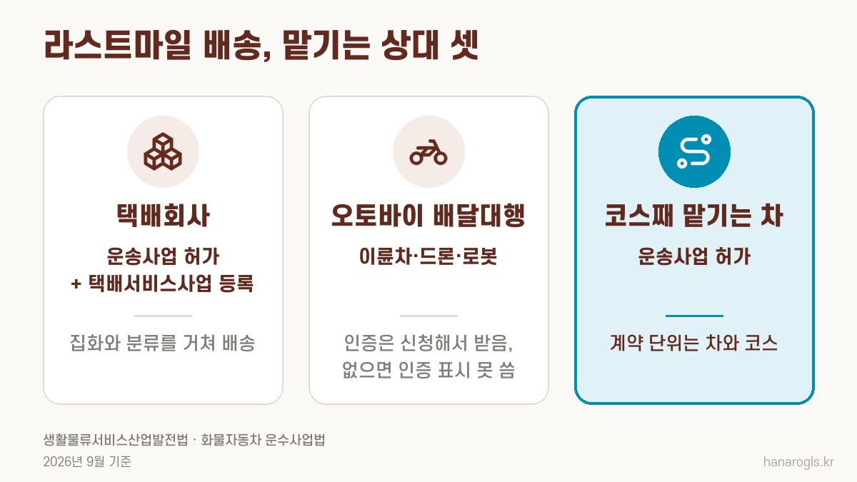 라스트마일 배송을 맡기는 세 상대 · 택배회사, 오토바이 배달대행, 코스째 맡기는 화물차