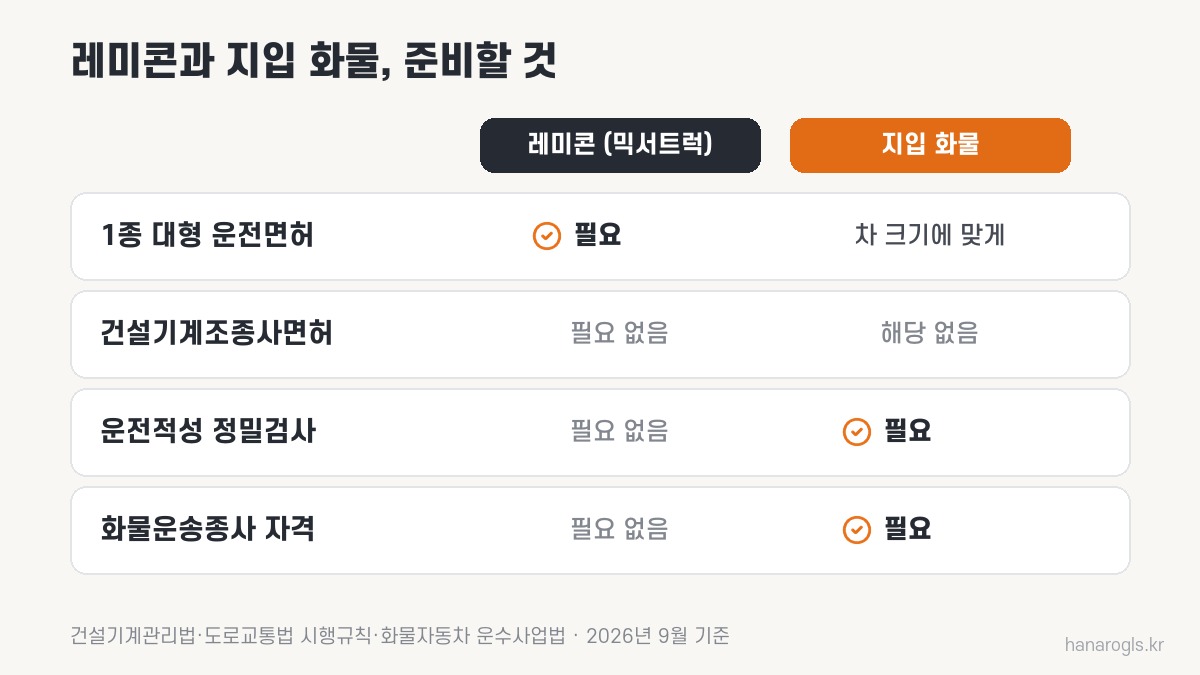 레미콘과 지입 화물, 준비할 것 · 1종 대형 운전면허, 건설기계조종사면허, 운전적성 정밀검사, 화물운송종사 자격