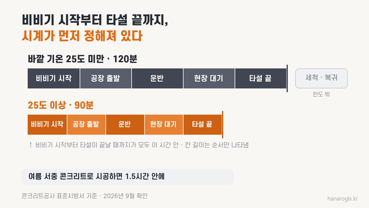 레미콘 기사가 지키는 시간 한도 · 비비기 시작부터 타설 종료까지 25도 미만 120분, 25도 이상 90분