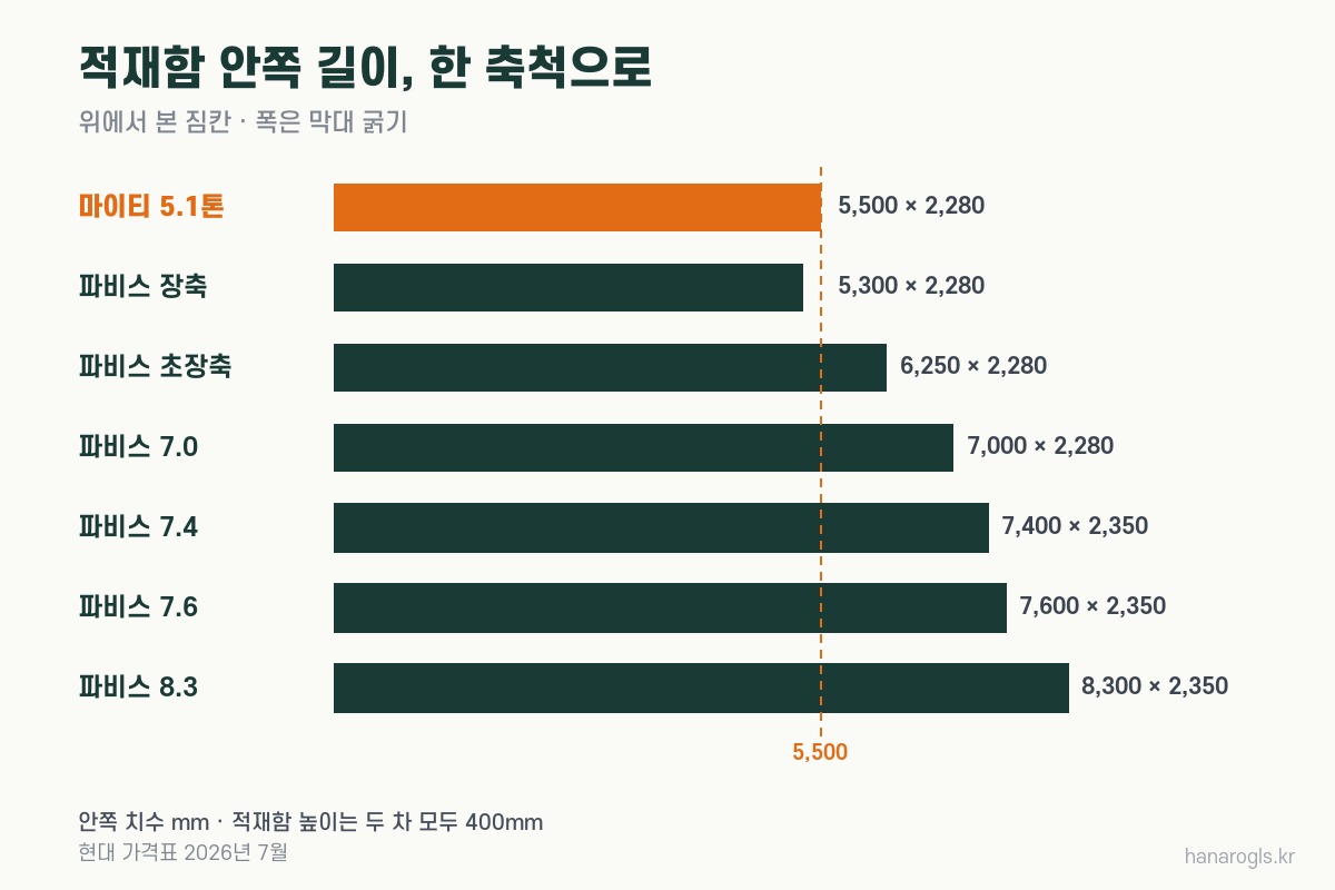 마이티 적재함 5,500mm와 파비스 적재함 5,300~8,300mm 안쪽 길이·폭 비교 도식