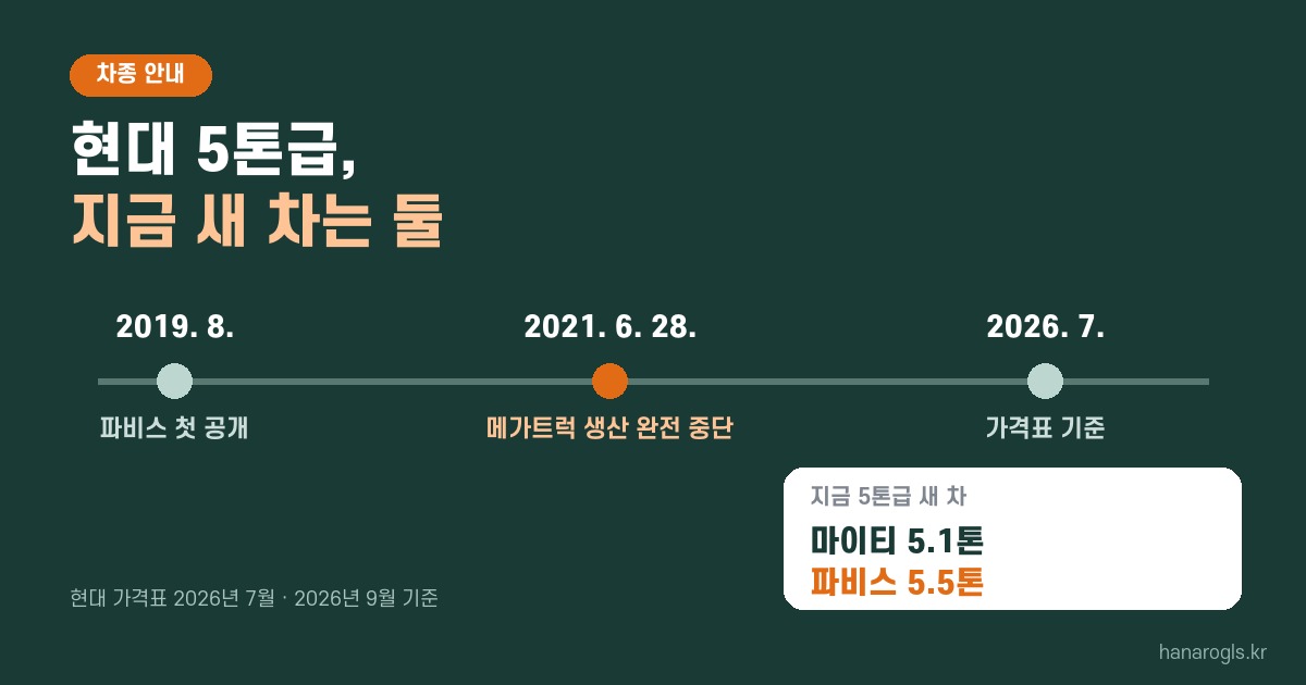 메가트럭은 2021년 6월 28일 생산 종료, 지금 현대 5톤급 새 차는 마이티 5.1톤과 파비스 5.5톤