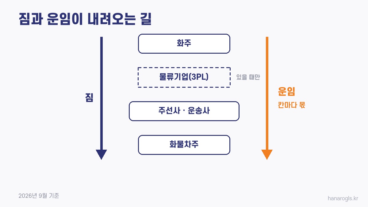 물류 산업 구조 · 화주에서 주선사·운송사를 거쳐 화물차주까지