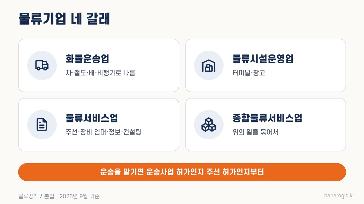 물류기업 네 갈래 · 화물운송업, 물류시설운영업, 물류서비스업, 종합물류서비스업