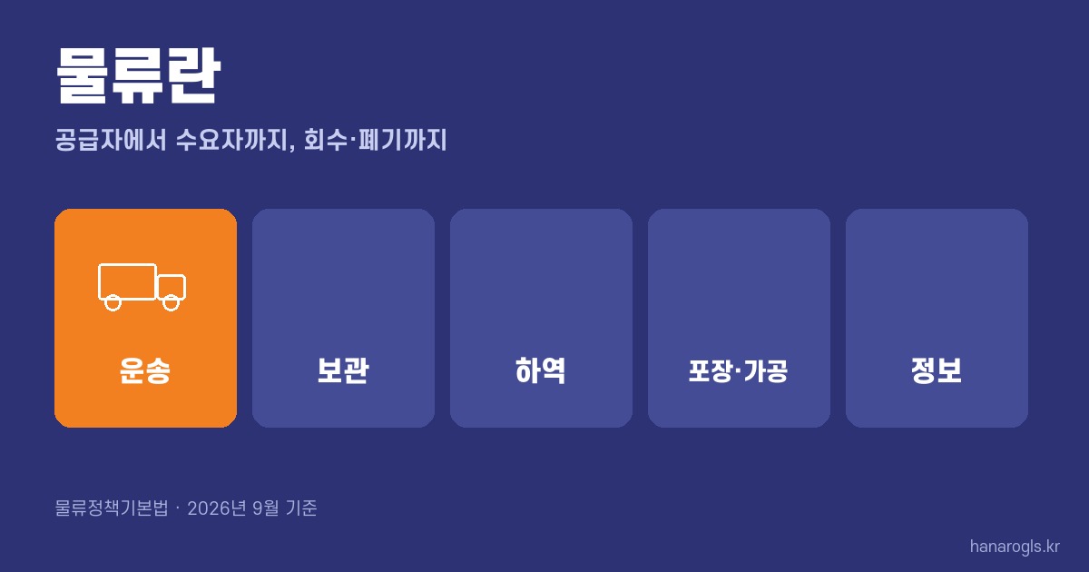 물류란 · 운송, 보관, 하역, 포장·가공, 정보
