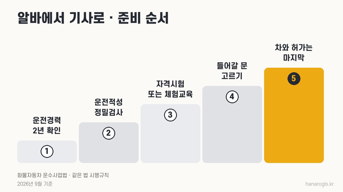 물류센터 알바에서 화물차 기사로 옮기는 준비 순서 다섯 단계
