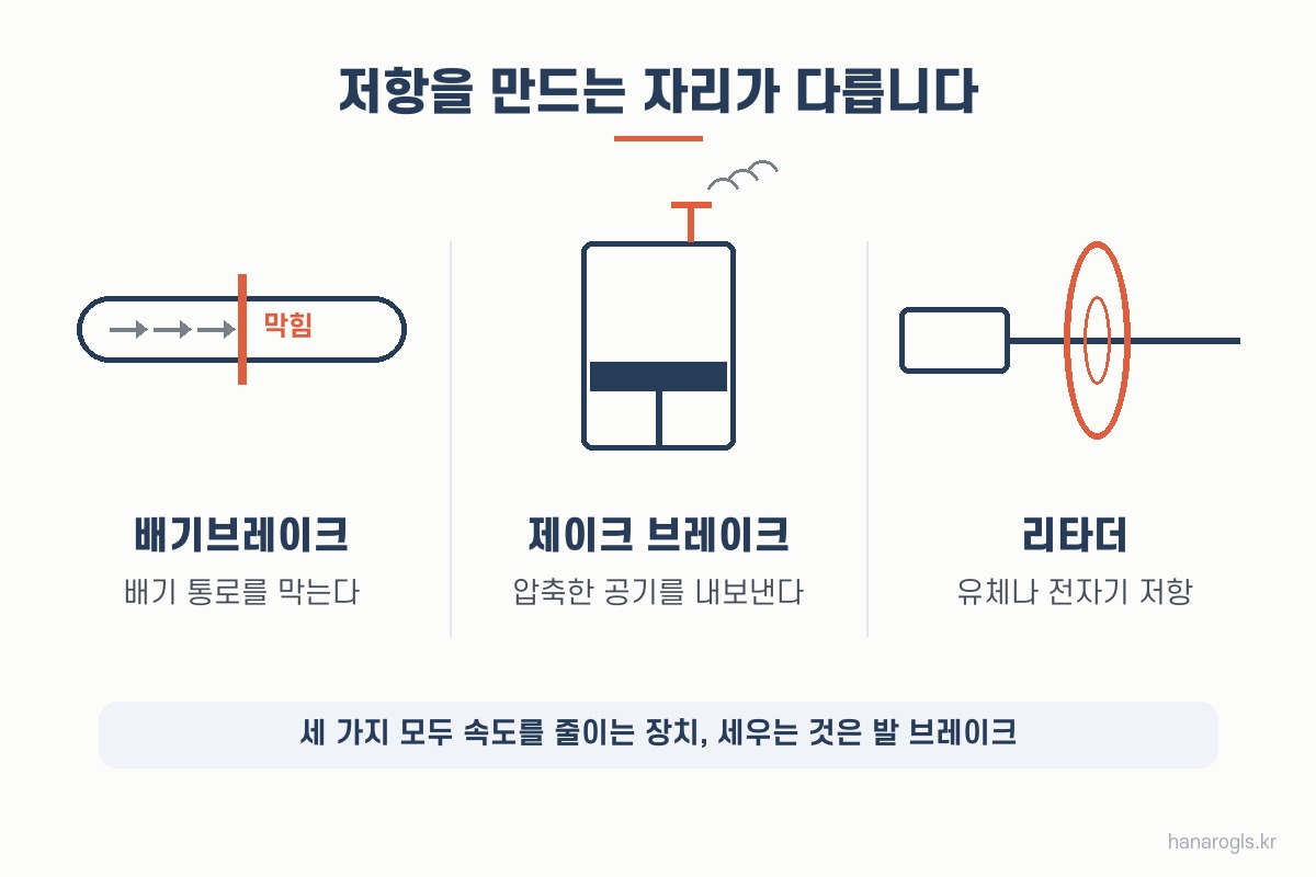 배기브레이크 제이크 브레이크 리타더가 저항을 만드는 자리 비교