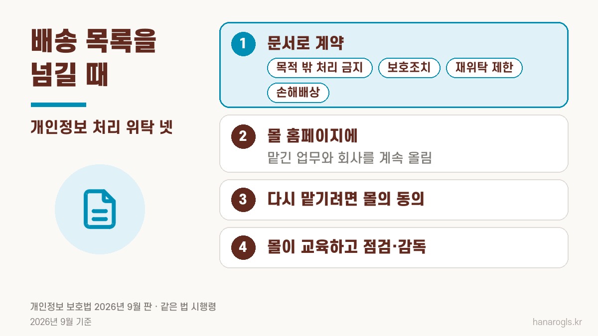온라인몰이 배송 목록을 넘길 때 개인정보 처리 위탁으로 챙길 네 가지