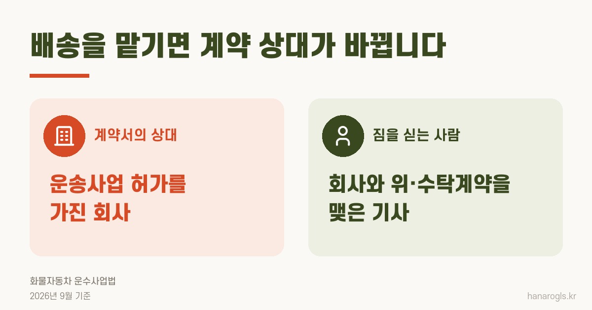 배송을 맡기면 계약서의 상대는 운송사업 허가를 가진 회사, 짐을 싣는 사람은 위·수탁 기사