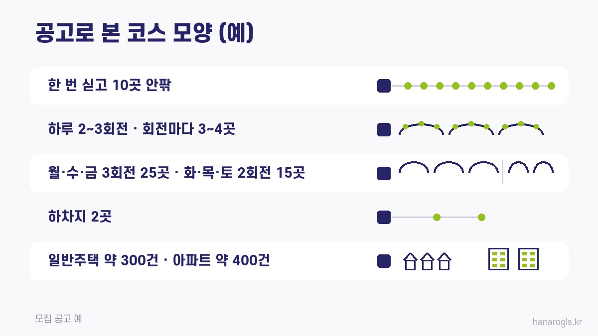 하나로통운 공고로 본 배송 코스 모양 · 회전 수와 들르는 곳 수