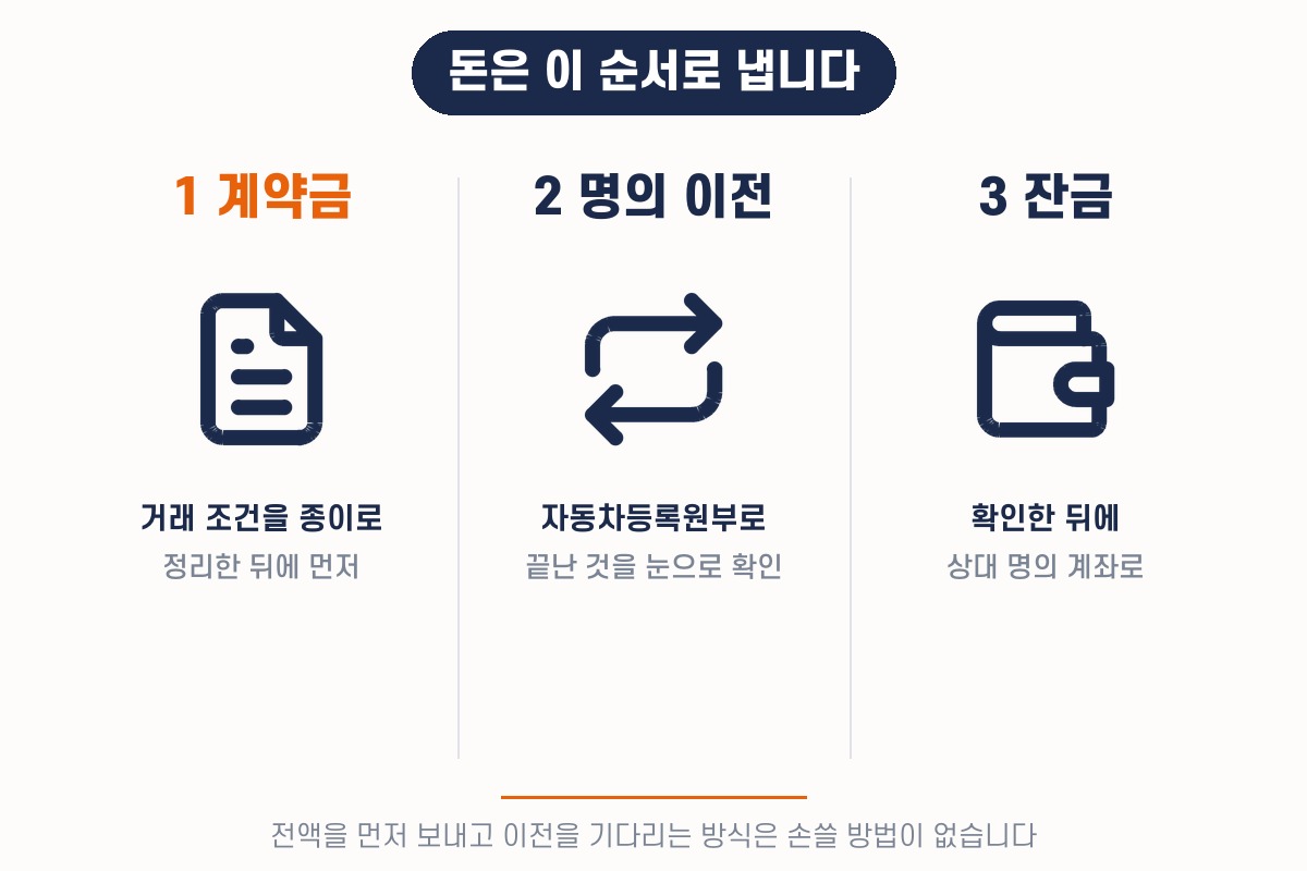 돈을 내는 순서 — 계약금, 명의 이전 확인, 그다음 잔금입니다