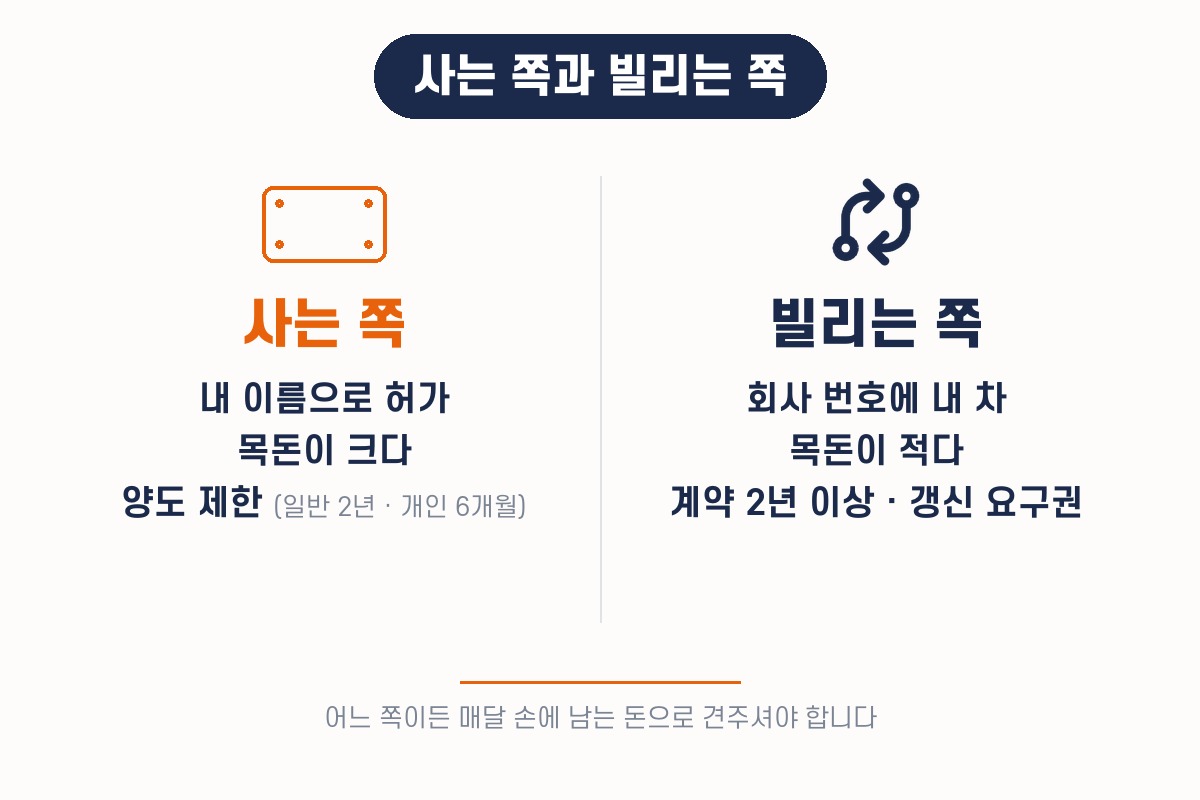 사는 쪽과 빌리는 쪽 — 목돈과 양도 제한, 계약 보호가 서로 다릅니다