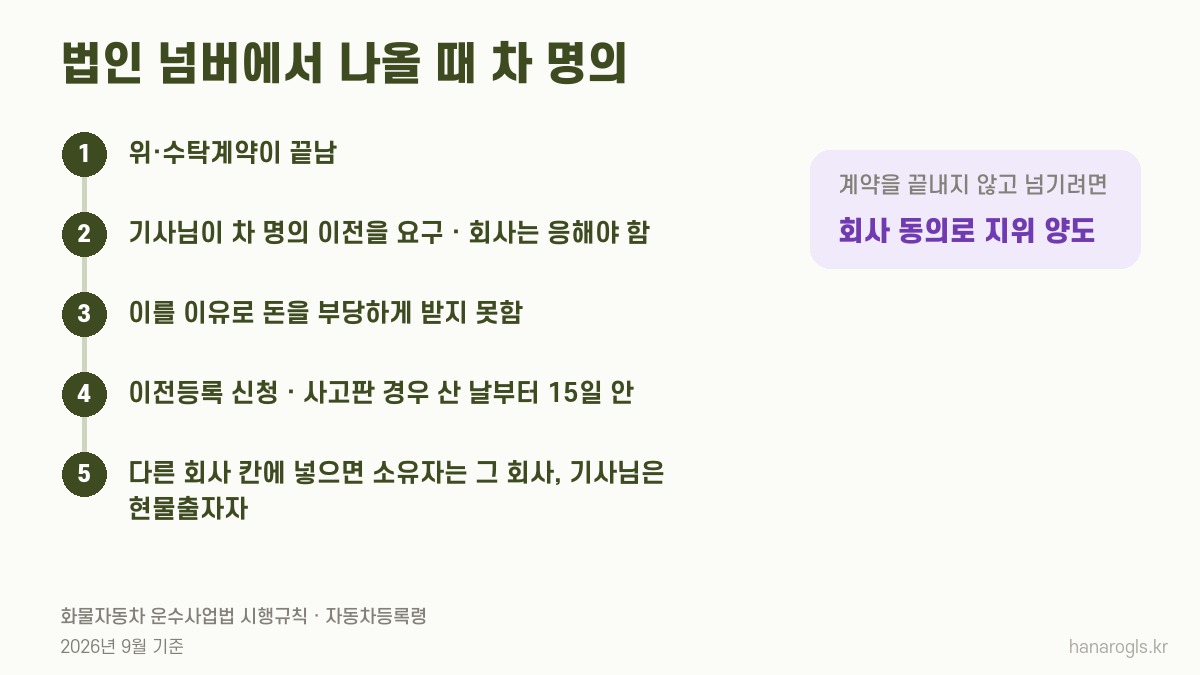 법인 넘버에서 나올 때 차 명의가 움직이는 순서 · 명의 이전 요구, 이전등록 15일, 새 회사 현물출자자