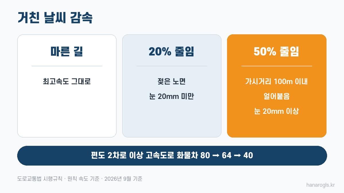 거친 날씨 감속 · 젖은 노면 20%, 얼어붙은 길 50%
