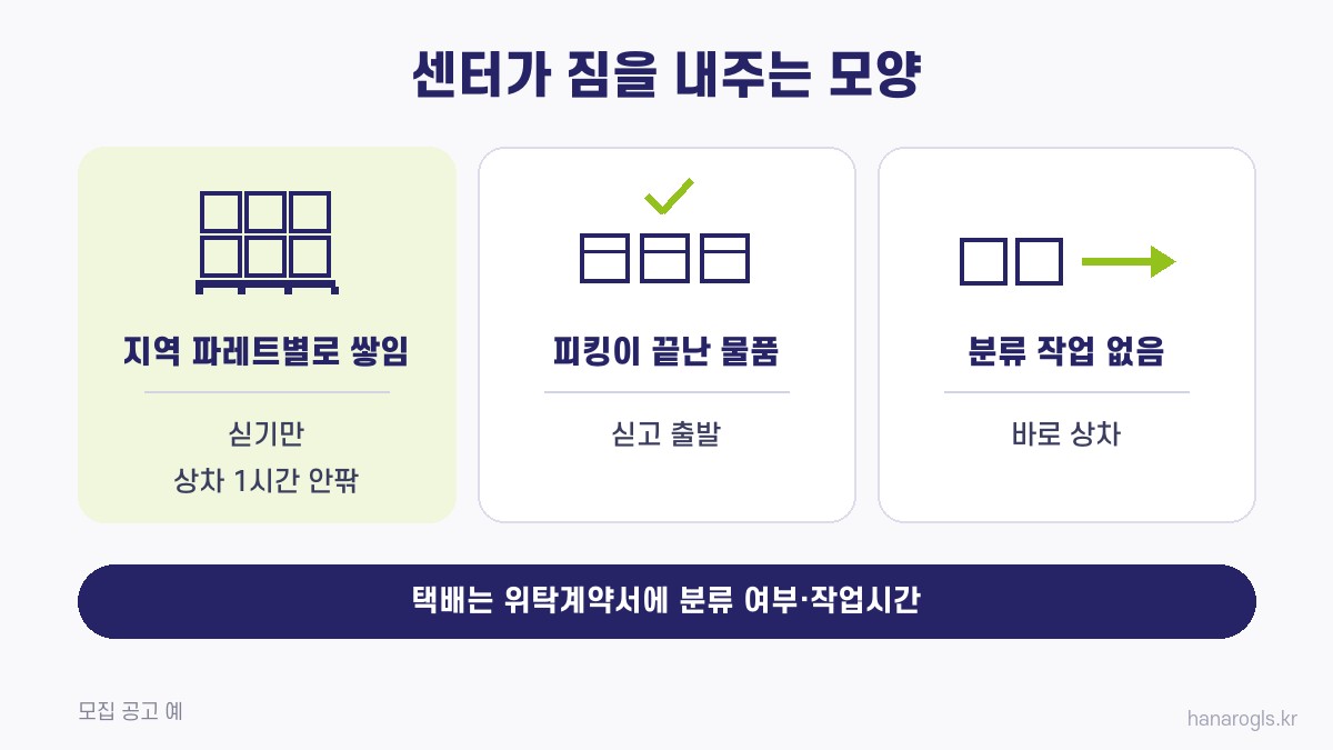 센터가 짐을 내주는 세 모양 · 파레트별로 쌓임, 피킹 끝남, 분류 없음