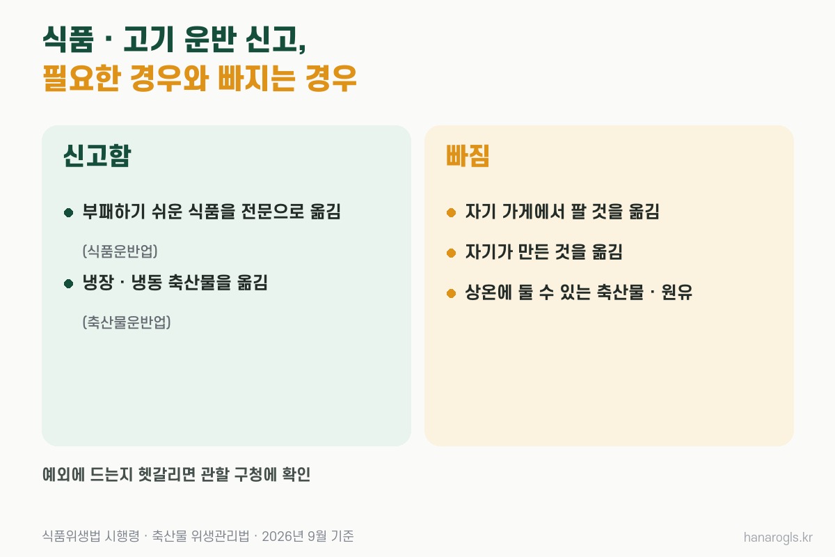 식자재 배송에서 식품운반업·축산물운반업 신고가 필요한 경우와 빠지는 경우