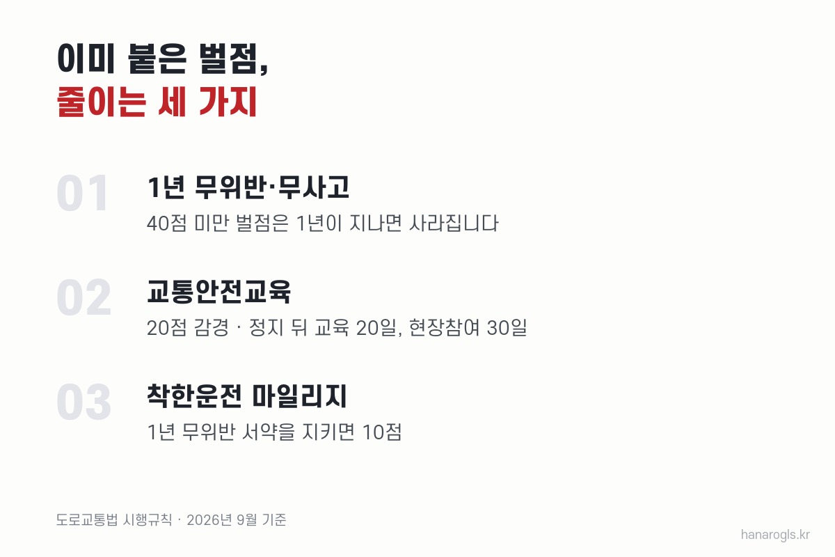 이미 붙은 벌점 줄이는 세 가지 — 1년 무위반 소멸, 교통안전교육, 착한운전 마일리지