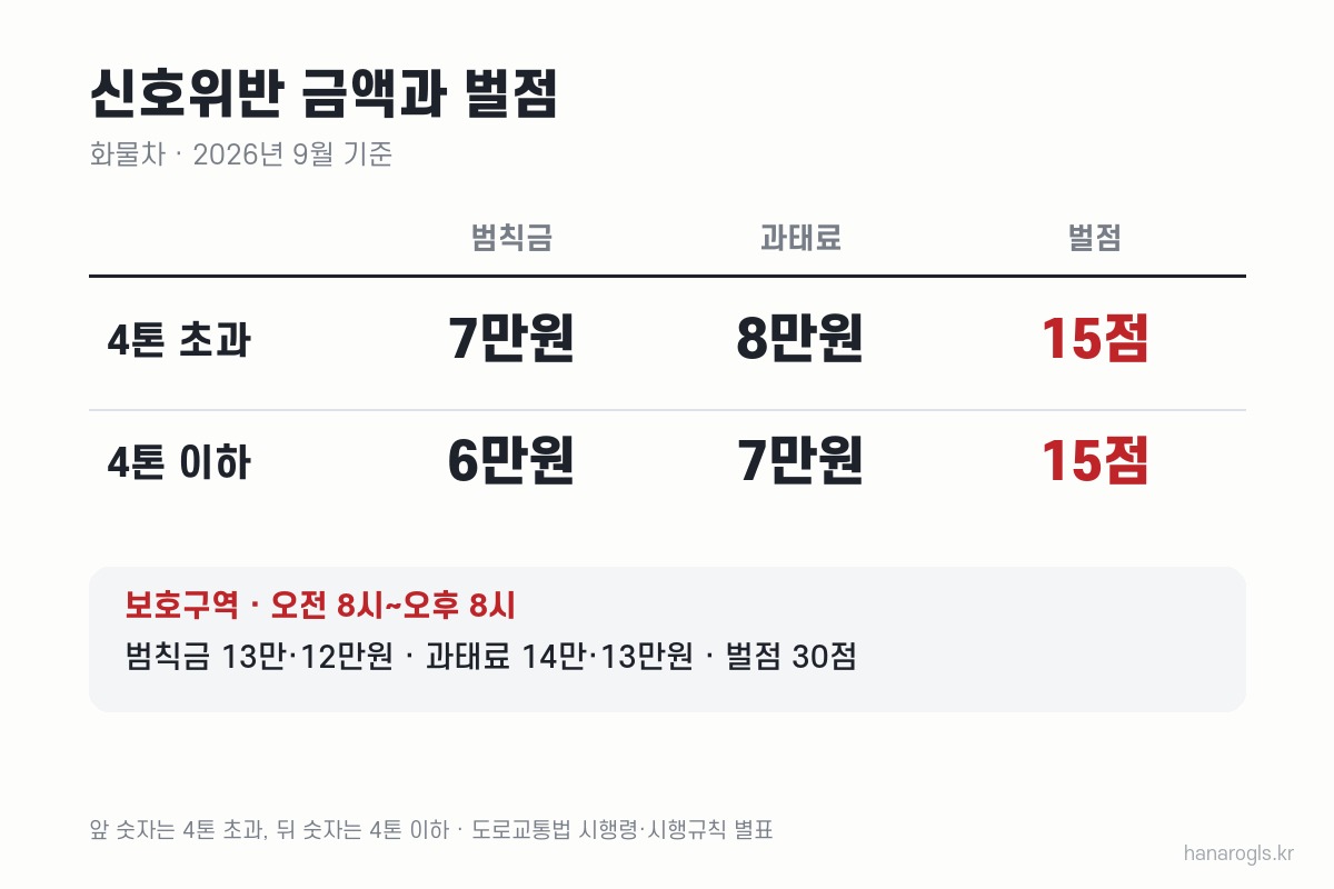 신호위반 범칙금 과태료 벌점 4톤 초과 4톤 이하 화물차 금액표
