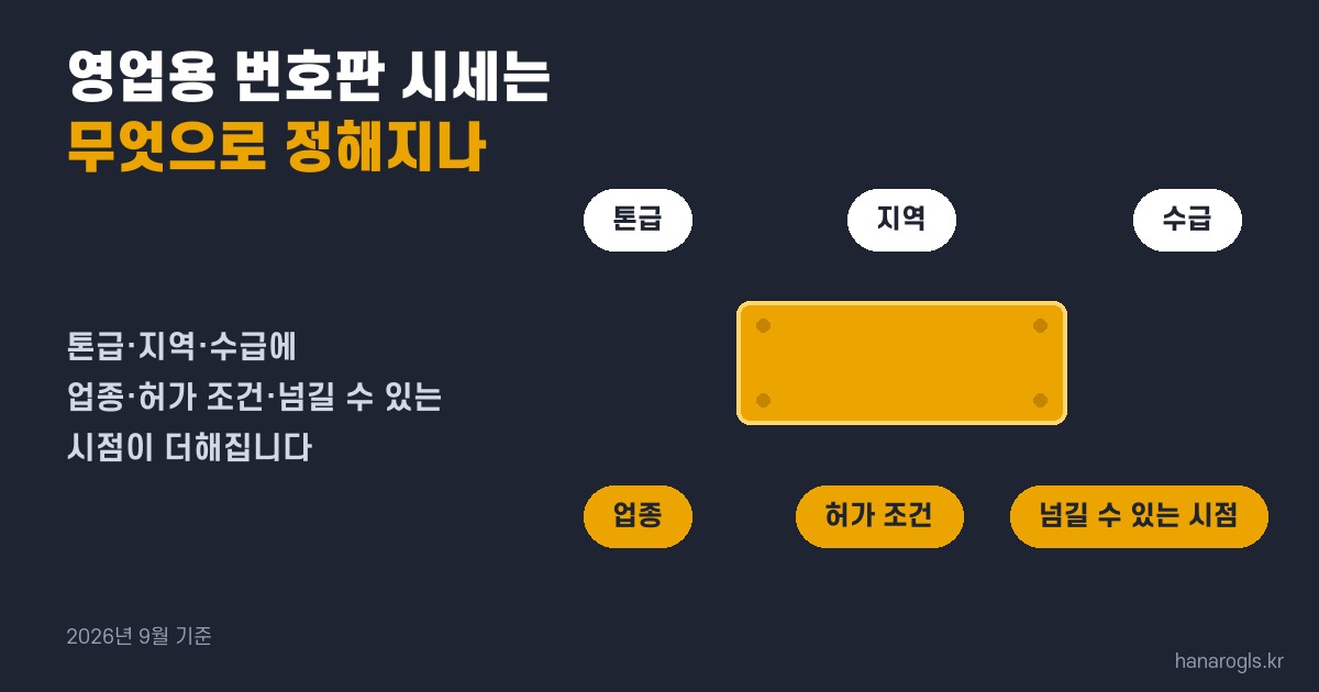 영업용 번호판 시세 · 톤급·지역·수급에 업종·허가 조건·넘길 수 있는 시점이 더해집니다