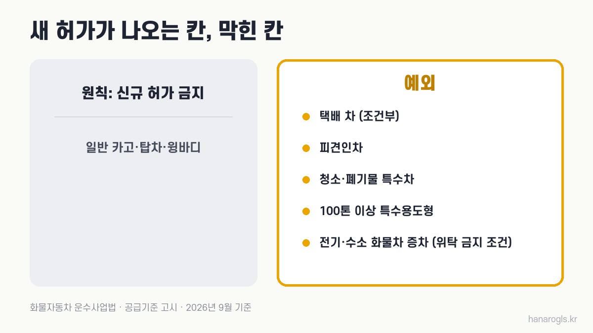 영업용 번호판 신규 허가 · 원칙은 금지, 택배·피견인차·특수차 등만 예외