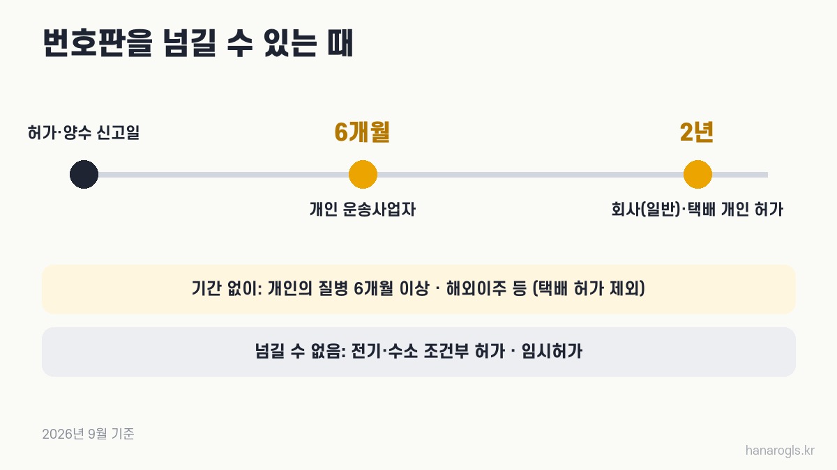 영업용 번호판을 넘길 수 있는 때 · 개인 6개월, 회사·택배 허가 2년