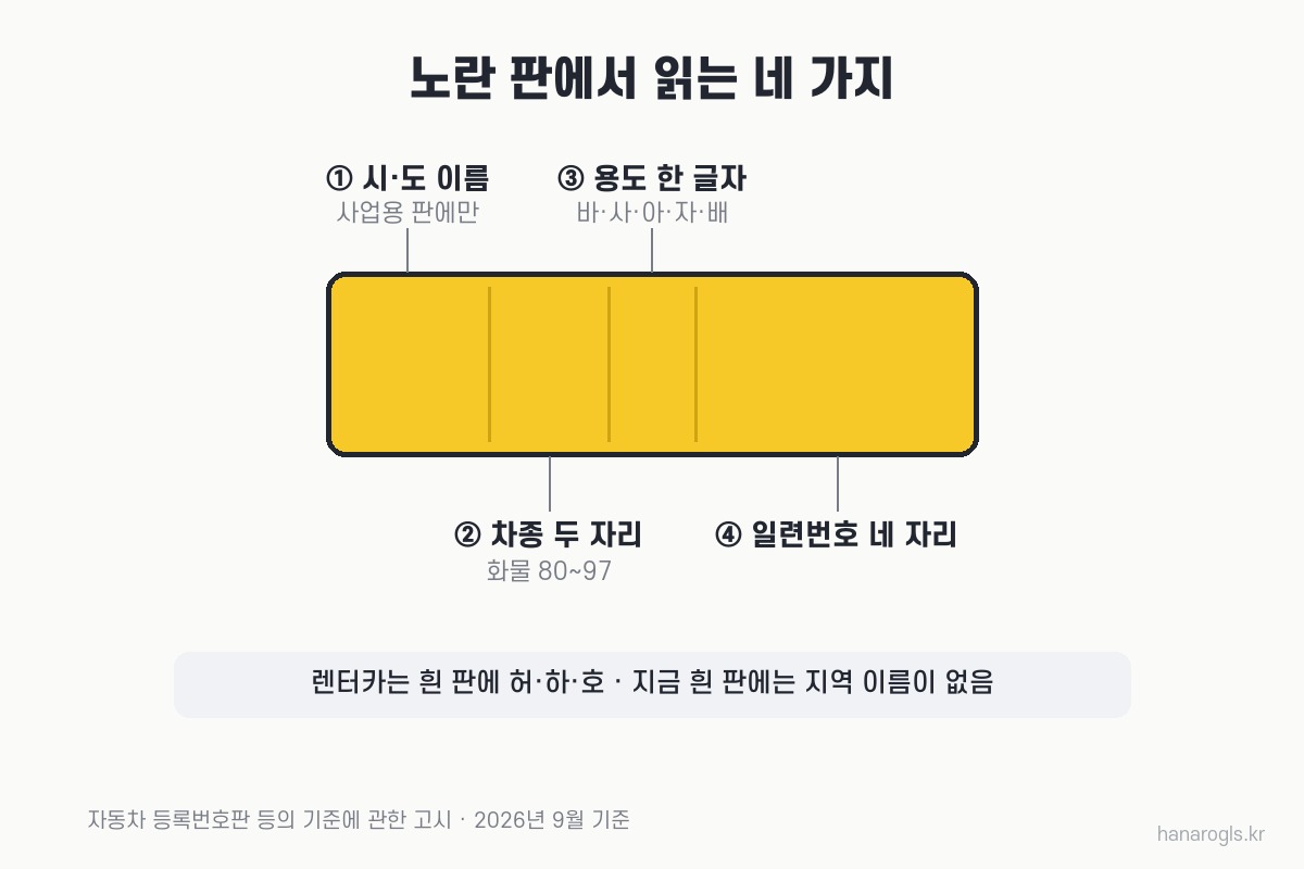 영업용 차량 번호판 읽는 법 — 시·도 이름, 차종 두 자리 80~97, 용도 글자 바·사·아·자·배