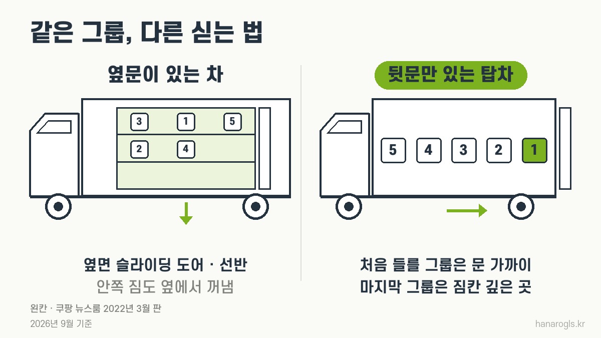옆문이 있는 차와 뒷문만 있는 탑차의 그룹별 상차 차이