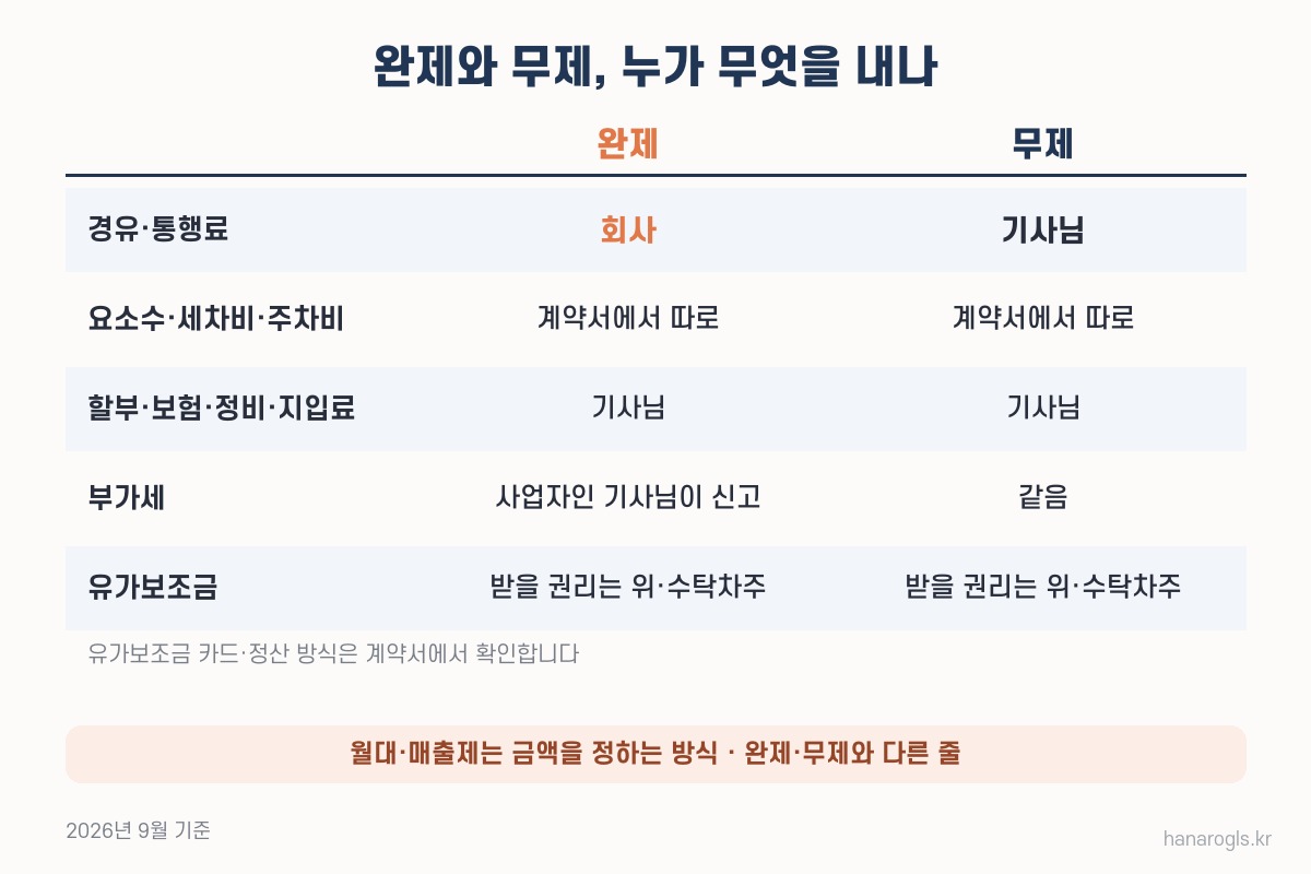 완제 무제 차이 — 경유·통행료만 갈리고 할부·보험·지입료는 둘 다 기사님, 부가세·유가보조금은 따로