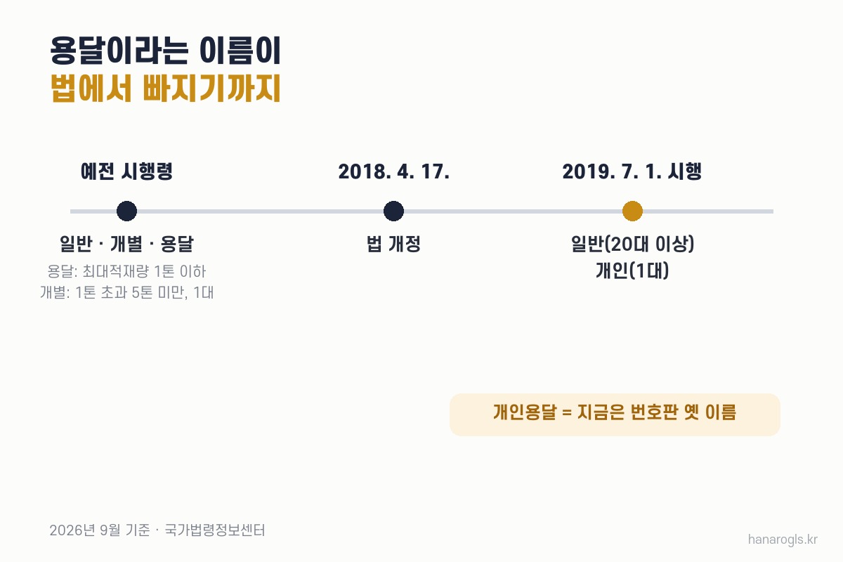 용달이라는 업종 이름이 2019년 7월 1일 일반·개인 두 업종으로 바뀐 흐름
