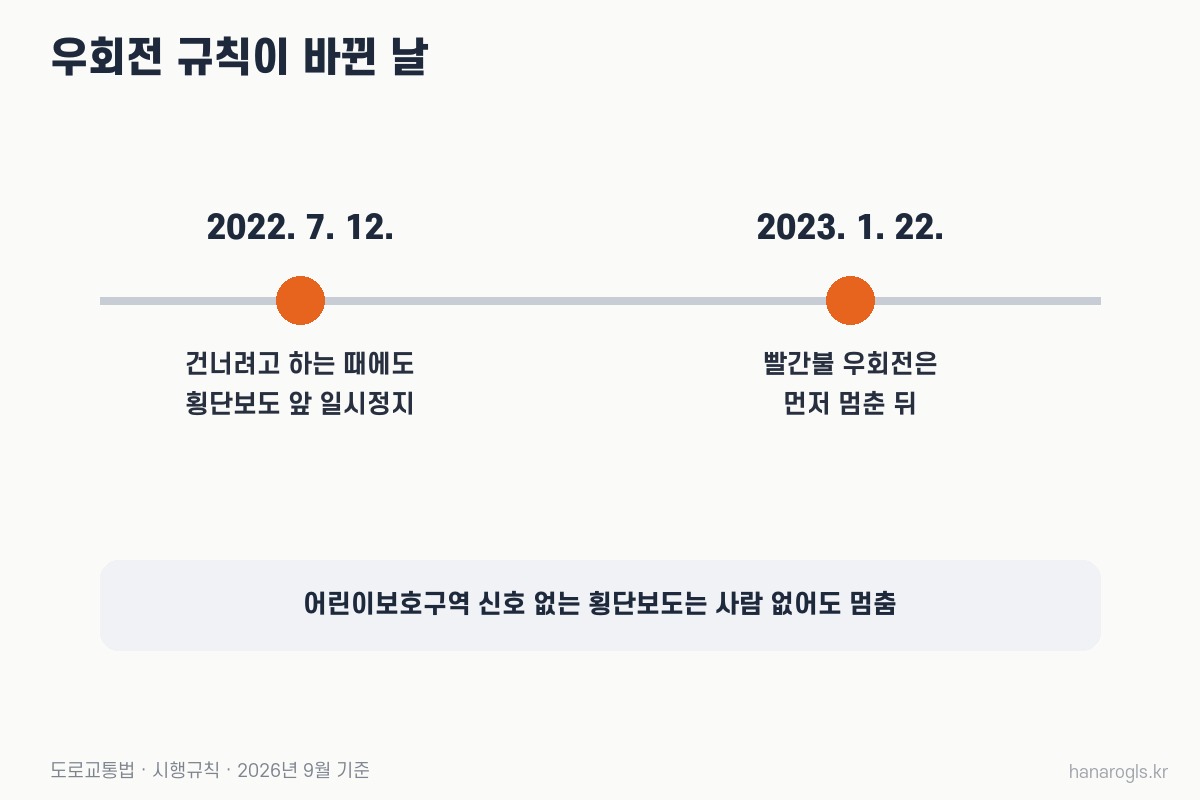 우회전 규칙이 바뀐 날 · 2022년 7월 12일 보행자 보호 확대, 2023년 1월 22일 빨간불 우회전 일시정지