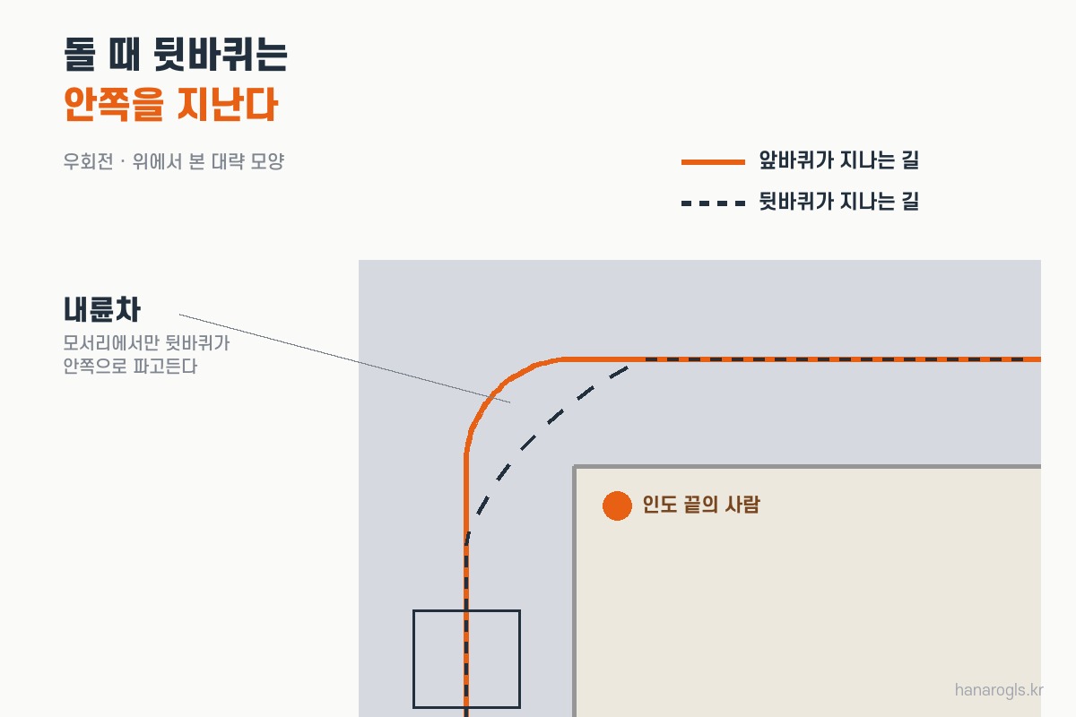 우회전할 때 뒷바퀴가 앞바퀴보다 안쪽을 지나는 내륜차