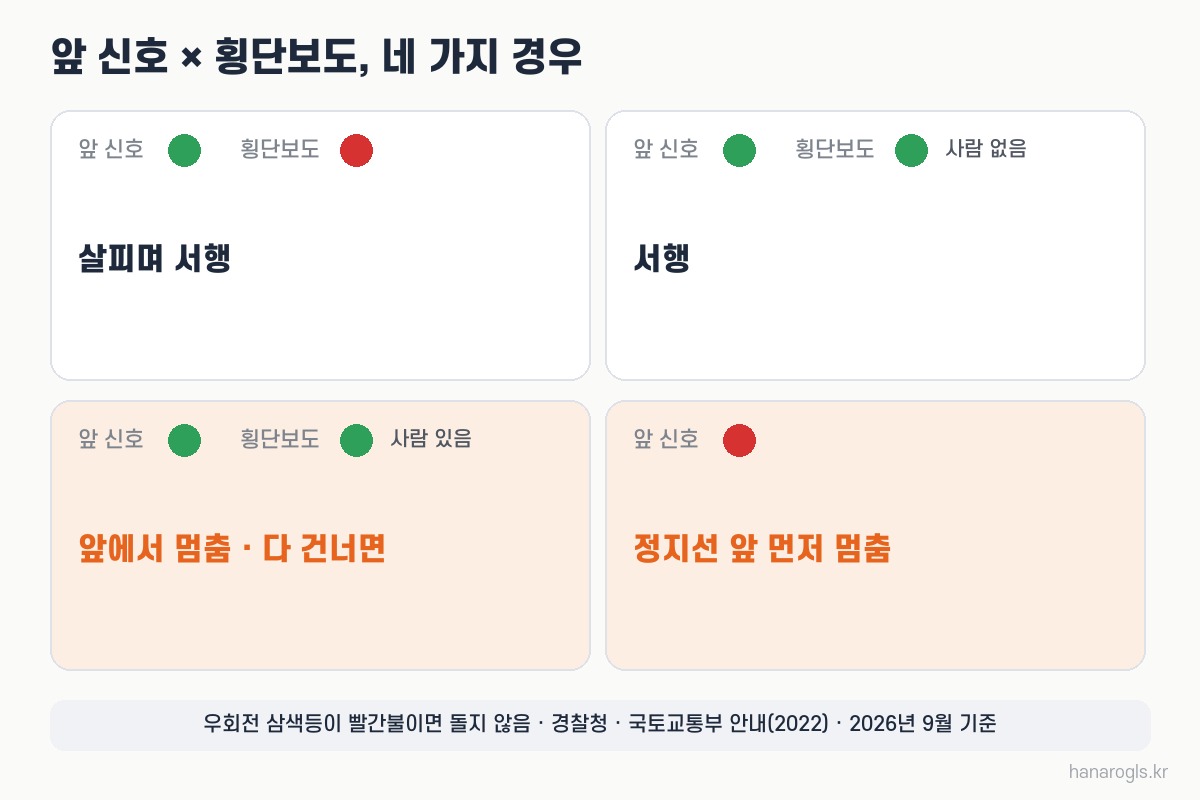 우회전 네 가지 경우 · 앞 신호와 횡단보도 신호로 서행과 일시정지가 갈린다