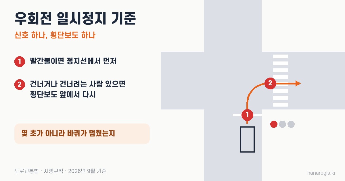 우회전 일시정지 기준 · 빨간불이면 정지선에서 먼저, 건너려는 사람이 있으면 횡단보도 앞에서 다시
