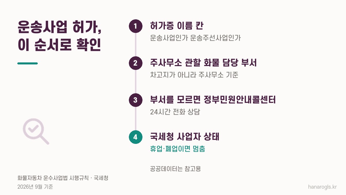 운송사업 허가 확인 순서 · 허가증 이름 칸, 주사무소 관할 화물 담당 부서, 정부민원안내콜센터 안내, 국세청 휴·폐업 조회
