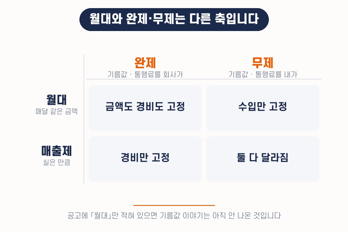 월대·매출제는 금액을 정하는 방식이고 완제·무제는 경비를 누가 내느냐입니다 — 축이 둘입니다