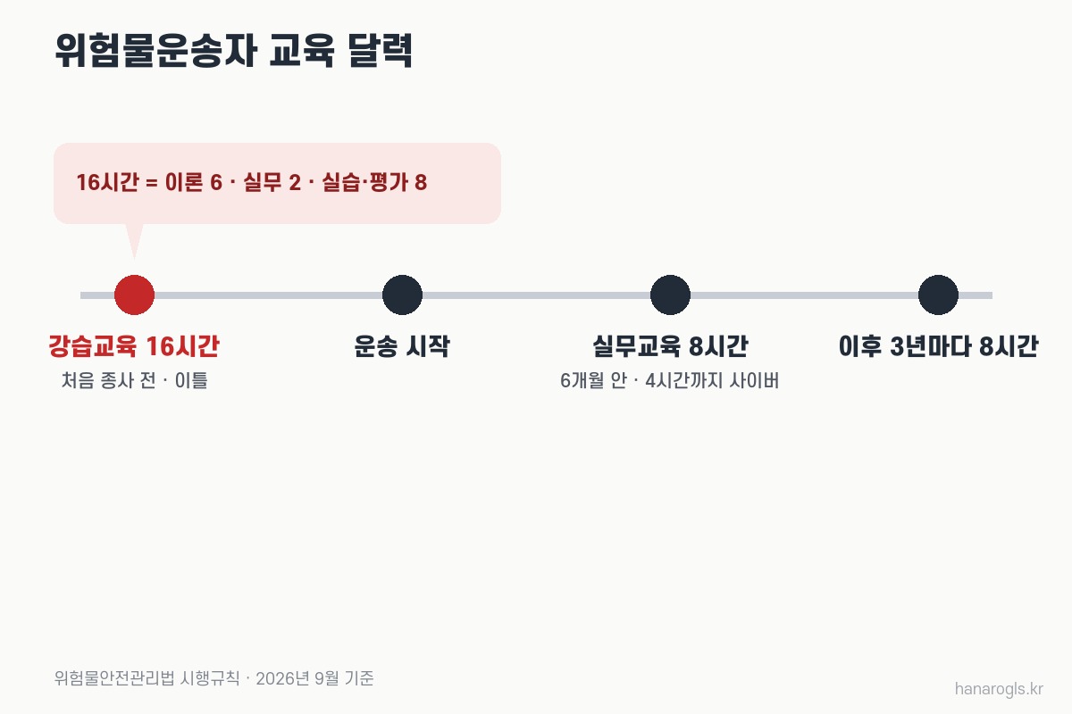 위험물운송자 강습교육 16시간과 실무교육 8시간·3년 주기
