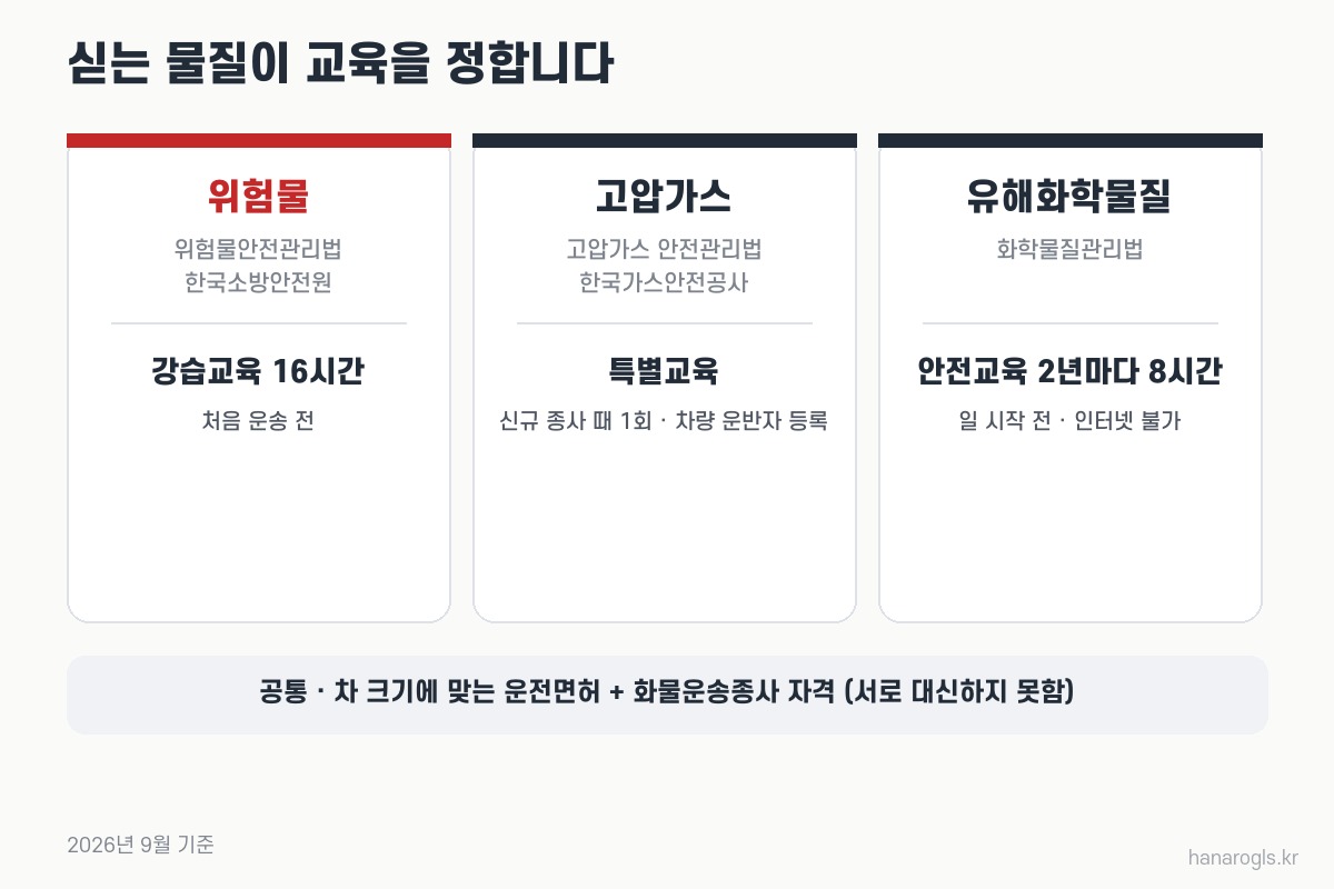 탱크로리 기사가 싣는 물질별로 받는 교육 · 위험물 16시간, 가스 특별교육, 유해화학물질 2년마다 8시간