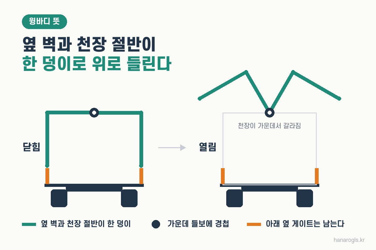 윙바디 뜻 — 옆 벽과 천장 절반이 한 덩이인 날개가 가운데 들보의 경첩에서 위로 들리고, 아래 옆 게이트는 남는다