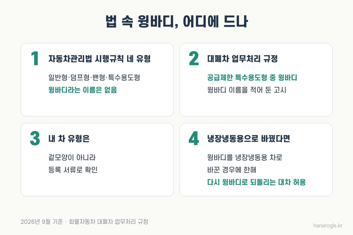 윙바디가 법에서 드는 자리 — 네 유형 표에는 이름이 없고 대폐차 규정은 공급제한 특수용도형으로 적는다
