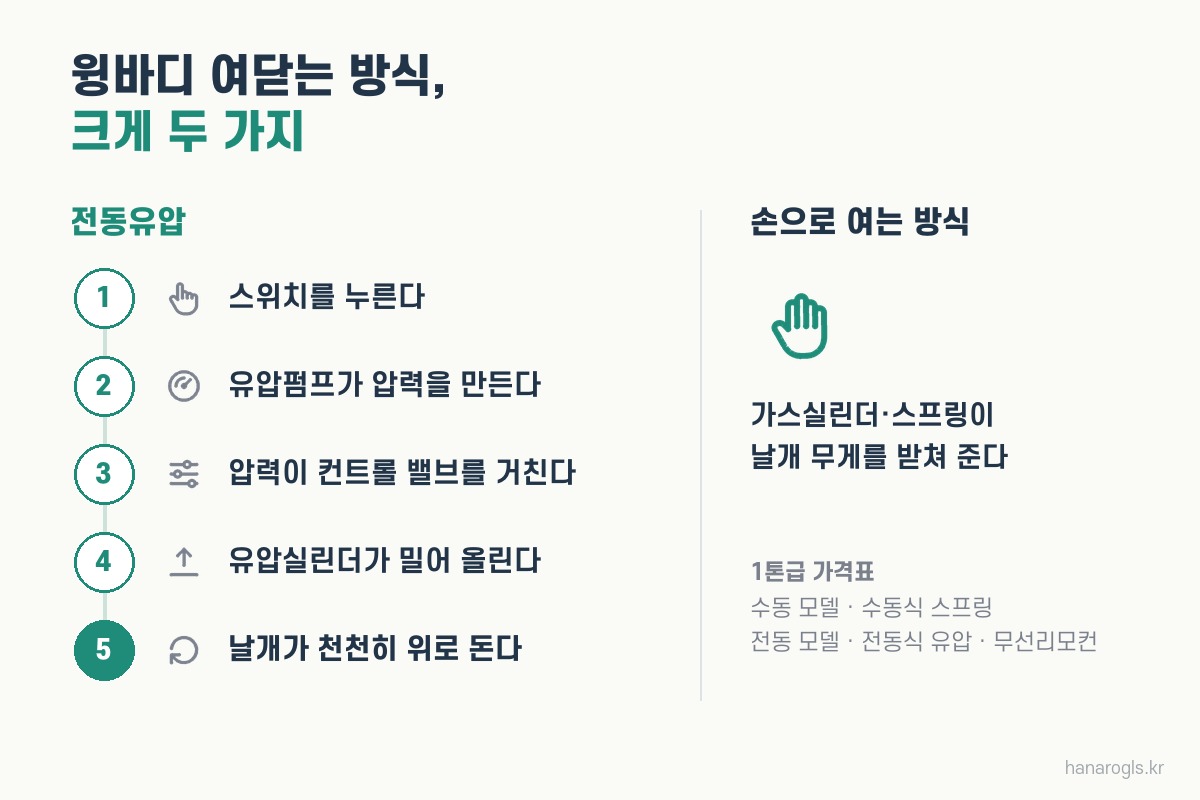 윙바디 여닫는 방식 — 크게 전동유압과 손으로 여는 방식, 전동유압은 스위치·유압펌프·컨트롤 밸브·유압실린더 순서로 날개를 올린다