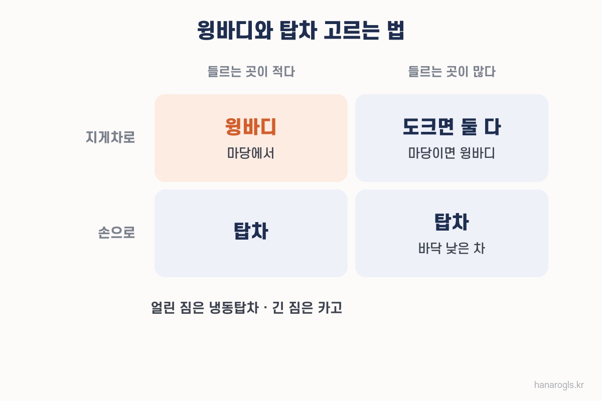 윙바디와 탑차 고르는 법 — 상하차 장비와 하루 들르는 곳 수로 나눈 네 칸